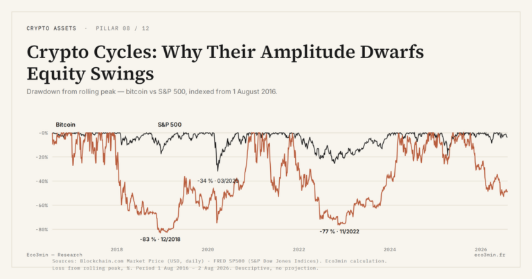 Eco3min — Crypto Cycles: Why Their Amplitude Dwarfs Equity Swings