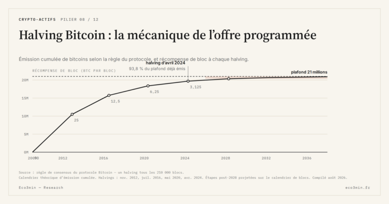 Eco3min — Halving Bitcoin : la mécanique de l’offre programmée