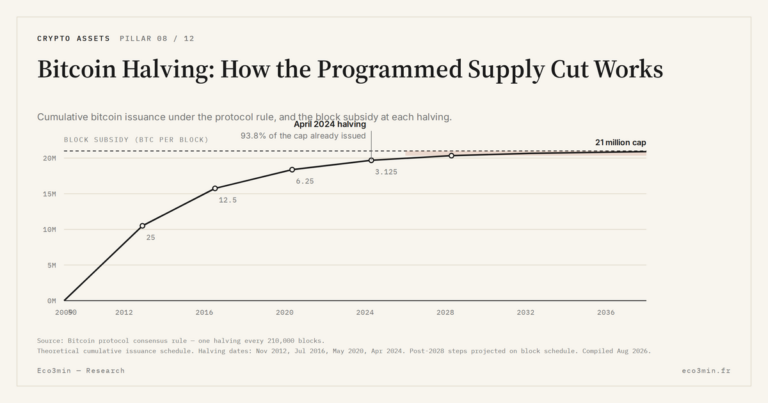 Eco3min — Bitcoin Halving: How the Programmed Supply Cut Works