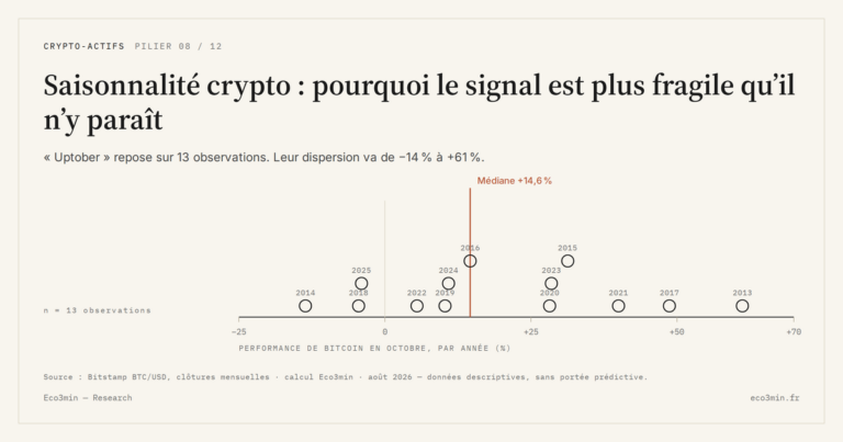 Eco3min — Saisonnalité crypto : pourquoi le signal est plus fragile qu’il n’y paraît