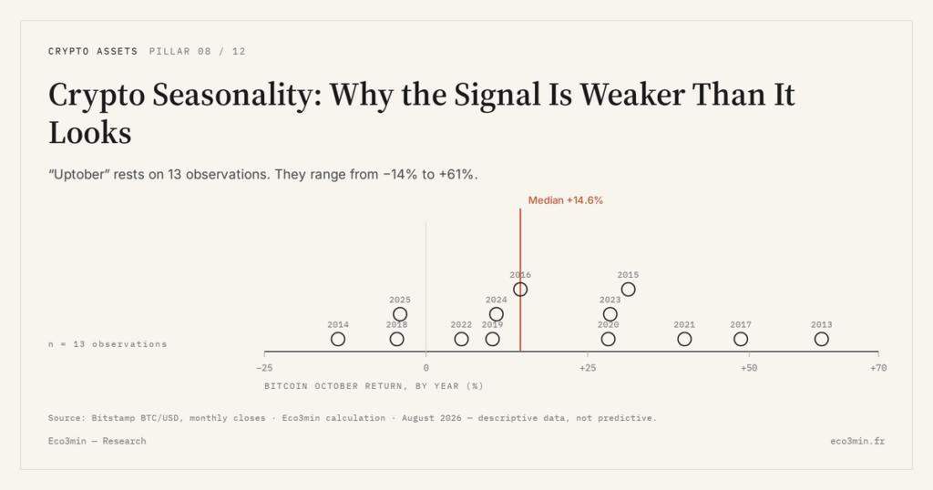 Eco3min — Crypto Seasonality: Why the Signal Is Weaker Than It Looks