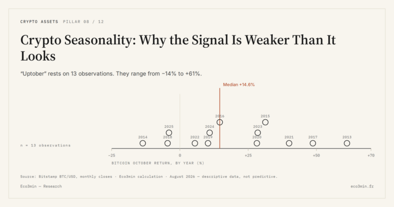 Eco3min — Crypto Seasonality: Why the Signal Is Weaker Than It Looks