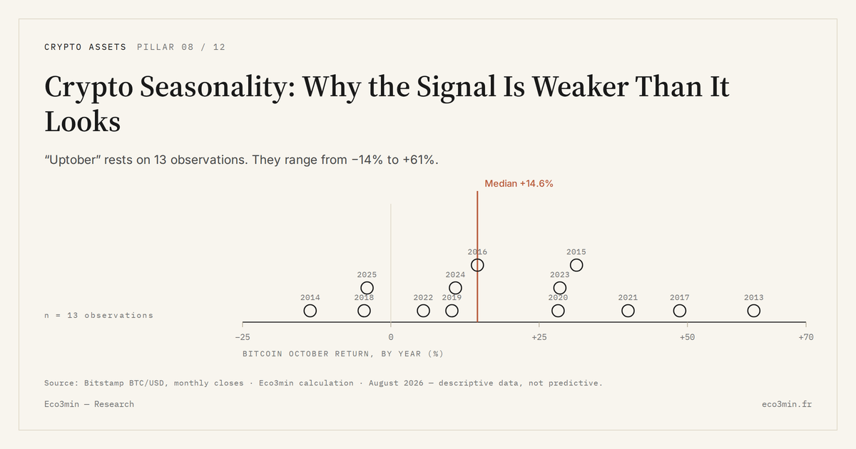 Crypto Seasonality: Why the Signal Is Weaker Than It Looks