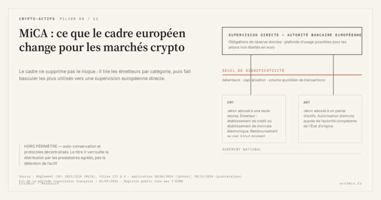 Eco3min — MiCA : ce que le cadre européen change pour les marchés crypto