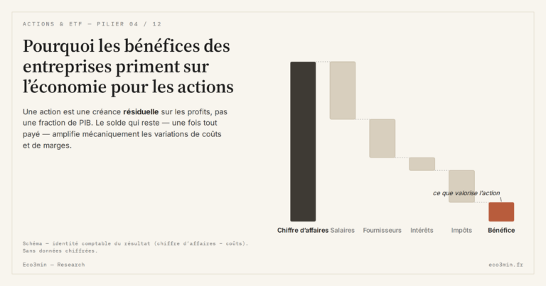 Eco3min — Pourquoi les bénéfices des entreprises priment sur l’économie pour les actions