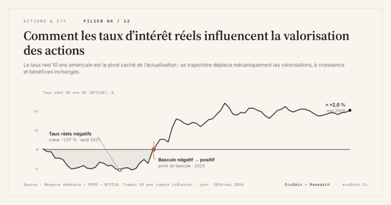 Eco3min — Comment les taux d’intérêt réels influencent la valorisation des actions