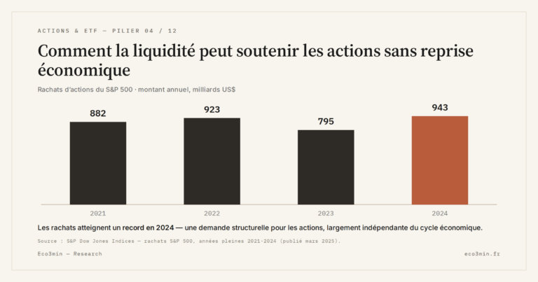 Eco3min — Comment la liquidité peut soutenir les actions sans reprise économique
