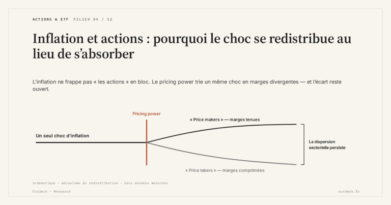 Eco3min — Inflation et actions : pourquoi le choc se redistribue au lieu de s’absorber