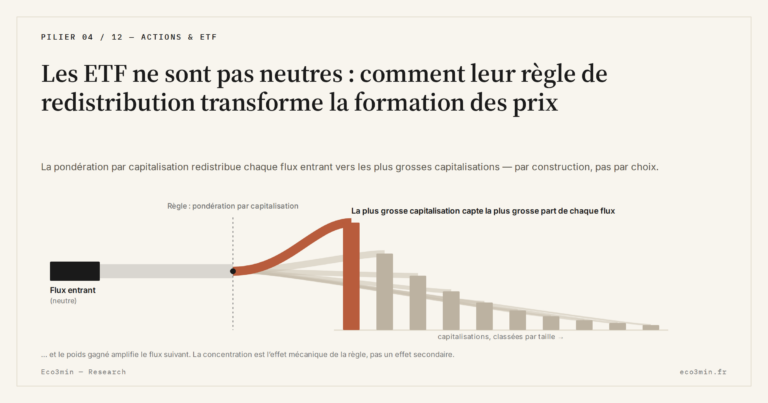 Eco3min — Les ETF ne sont pas neutres : comment leur règle de redistribution transforme la formation des prix