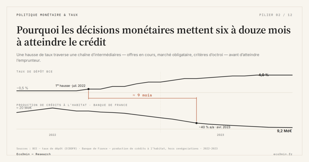 Eco3min — Pourquoi les décisions monétaires mettent six à douze mois à atteindre le crédit