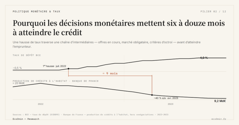 Eco3min — Pourquoi les décisions monétaires mettent six à douze mois à atteindre le crédit