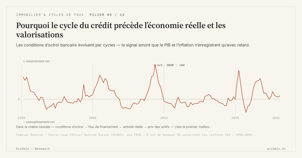 Eco3min — Pourquoi le cycle du crédit précède l’économie réelle et les valorisations