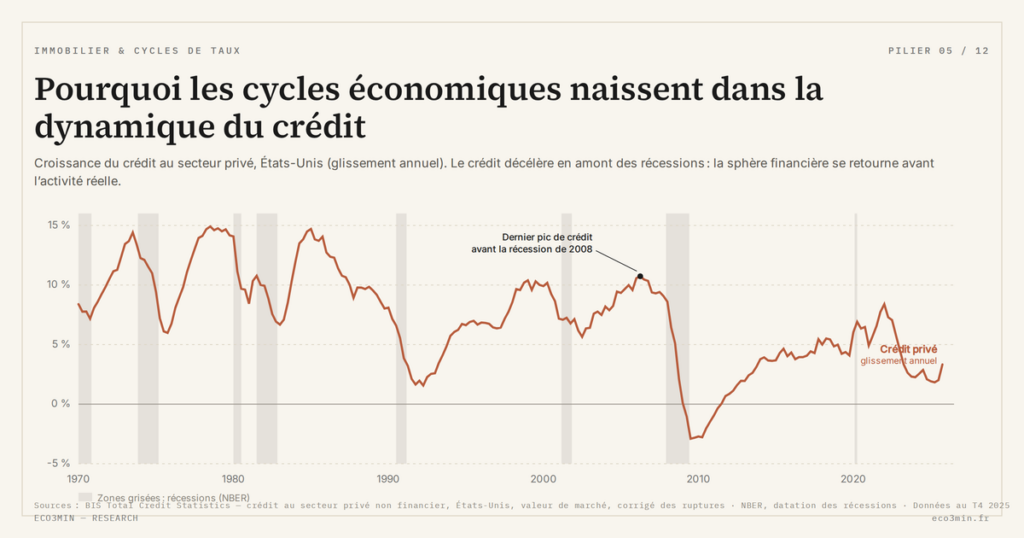 Eco3min — Pourquoi les cycles économiques naissent dans la dynamique du crédit