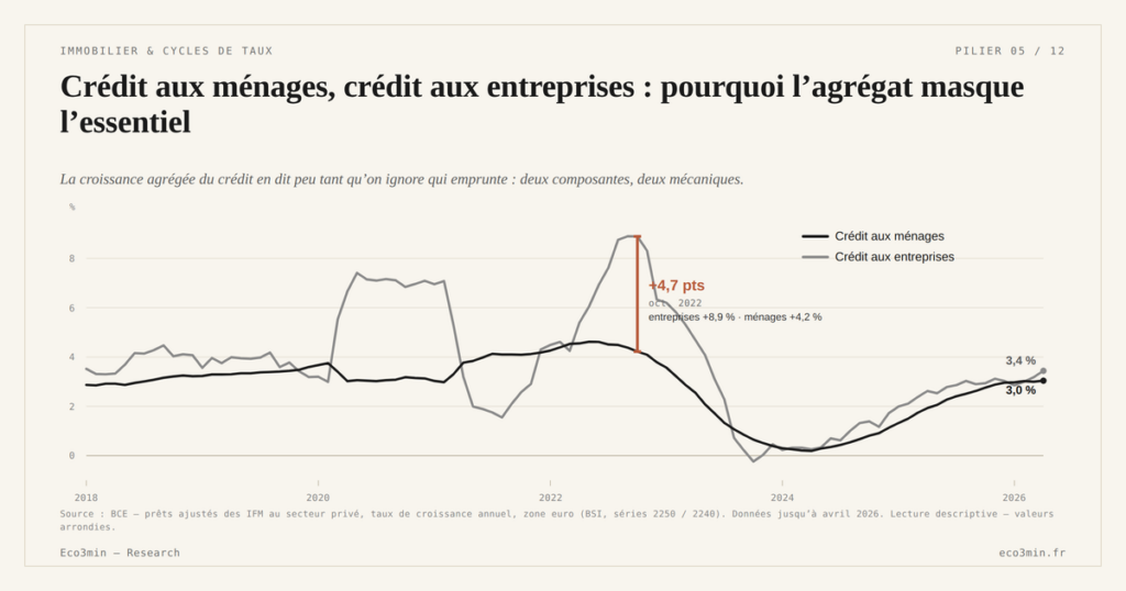 Eco3min — Crédit aux ménages, crédit aux entreprises : pourquoi l’agrégat masque l’essentiel