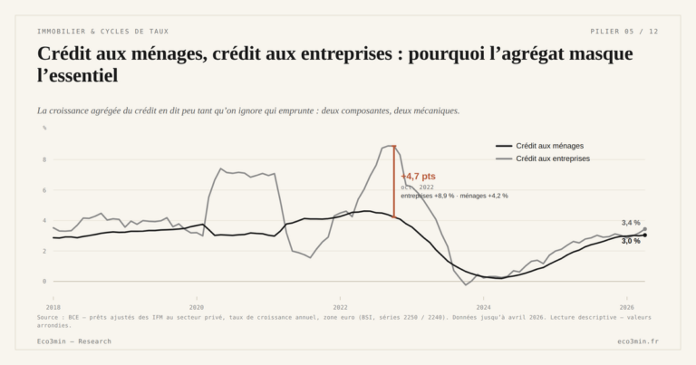 Eco3min — Crédit aux ménages, crédit aux entreprises : pourquoi l’agrégat masque l’essentiel