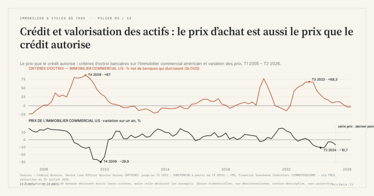 Eco3min — Crédit et valorisation des actifs : le prix d’achat est aussi le prix que le crédit autorise
