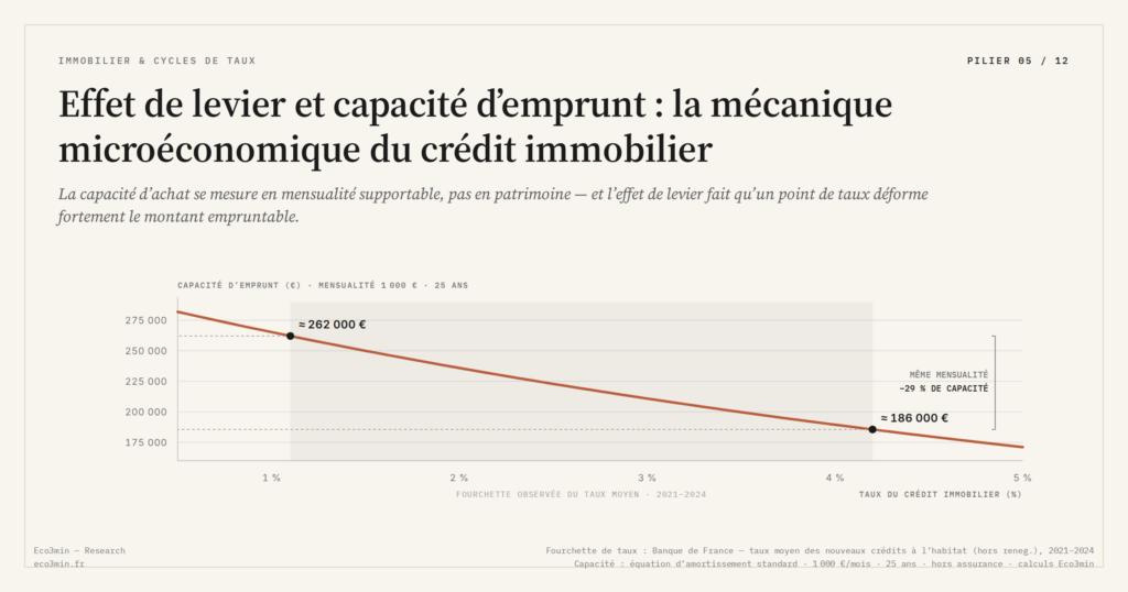 Eco3min — Effet de levier et capacité d’emprunt : la mécanique microéconomique du crédit immobilier