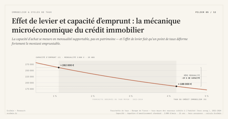 Eco3min — Effet de levier et capacité d’emprunt : la mécanique microéconomique du crédit immobilier