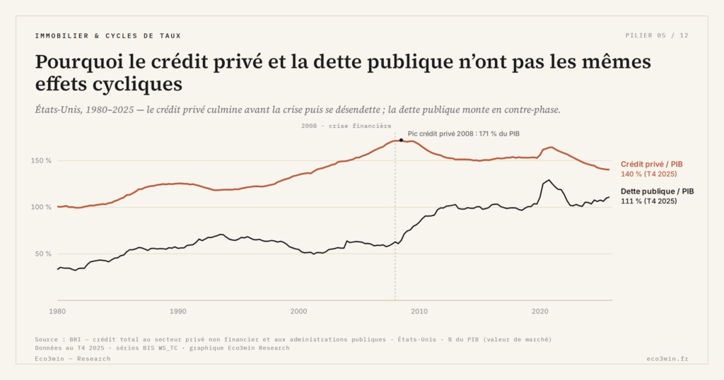 Eco3min — Pourquoi le crédit privé et la dette publique n’ont pas les mêmes effets cycliques