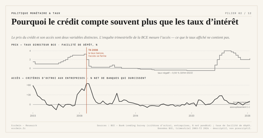 Eco3min — Pourquoi le crédit compte souvent plus que les taux d’intérêt