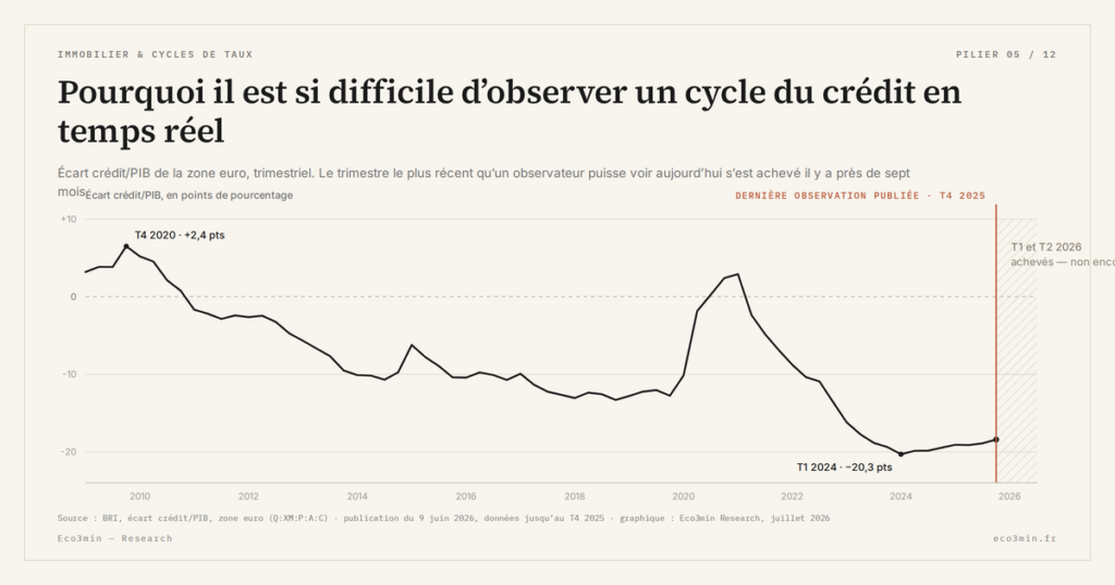 Eco3min — Pourquoi il est si difficile d’observer un cycle du crédit en temps réel