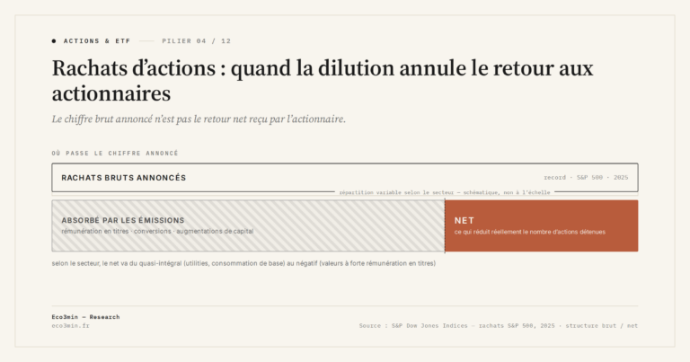 Eco3min — Rachats d’actions : quand la dilution annule le retour aux actionnaires