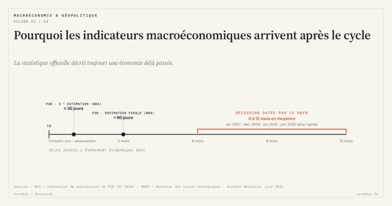 Eco3min — Pourquoi les indicateurs macroéconomiques arrivent après le cycle