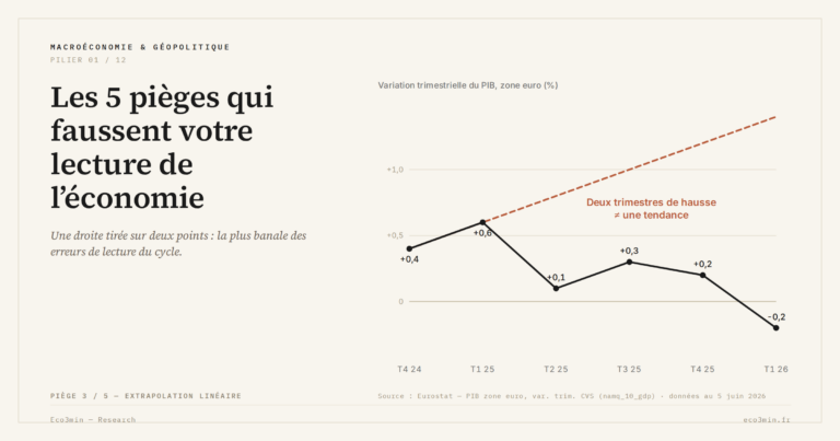 Eco3min — Les 5 pièges qui faussent votre lecture de l’économie