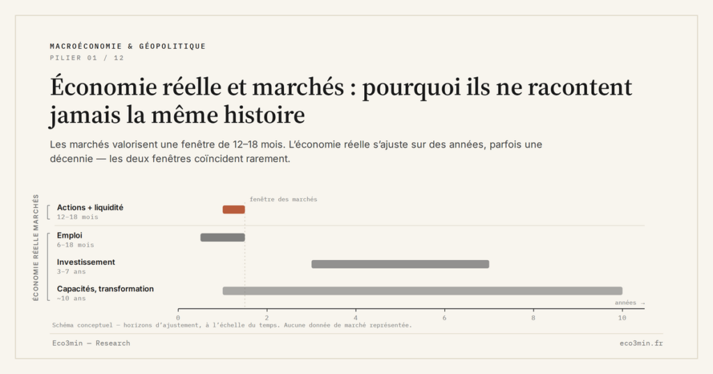 Eco3min — Économie réelle et marchés : pourquoi ils ne racontent jamais la même histoire