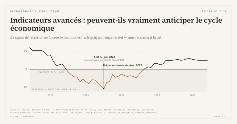 Eco3min — Indicateurs avancés : peuvent-ils vraiment anticiper le cycle économique