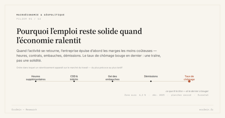 Eco3min — Pourquoi l’emploi reste solide quand l’économie ralentit