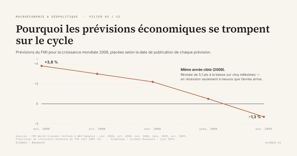 Eco3min — Pourquoi les prévisions économiques se trompent sur le cycle