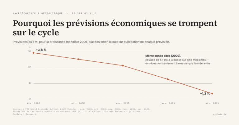 Eco3min — Pourquoi les prévisions économiques se trompent sur le cycle