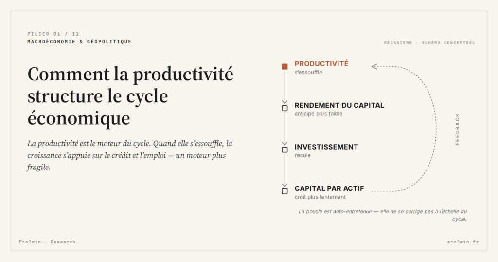Eco3min — Comment la productivité structure le cycle économique