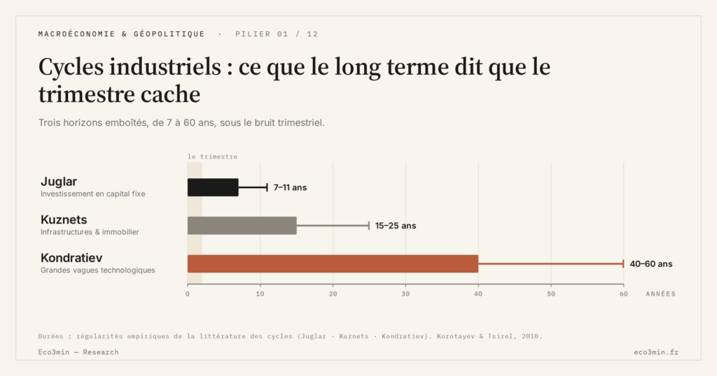 Eco3min — Cycles industriels : ce que le long terme dit que le trimestre cache