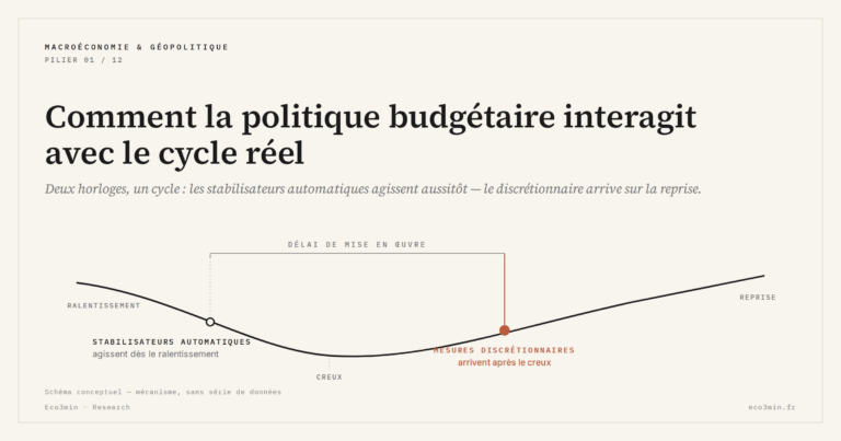 Eco3min — Comment la politique budgétaire interagit avec le cycle réel