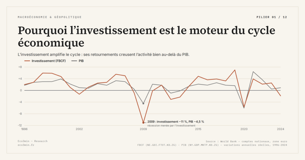 Eco3min — Pourquoi l’investissement est le moteur du cycle économique