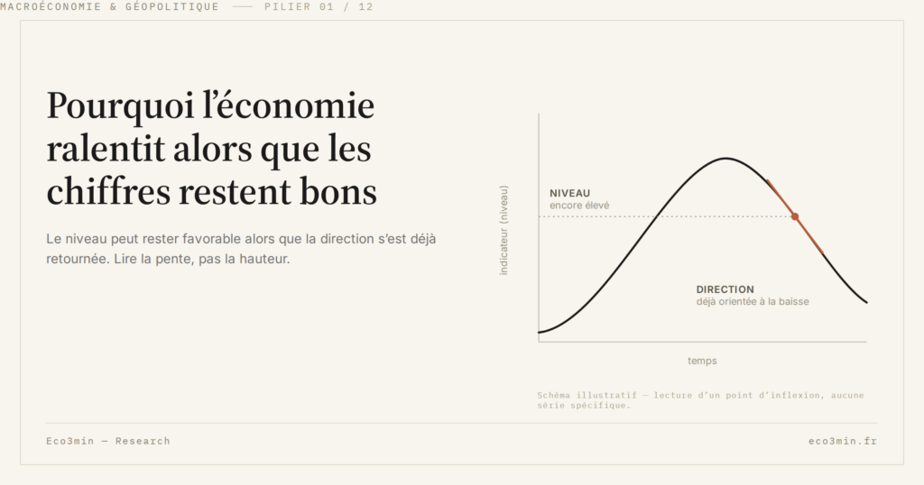 Eco3min — Pourquoi l’économie ralentit alors que les chiffres restent bons