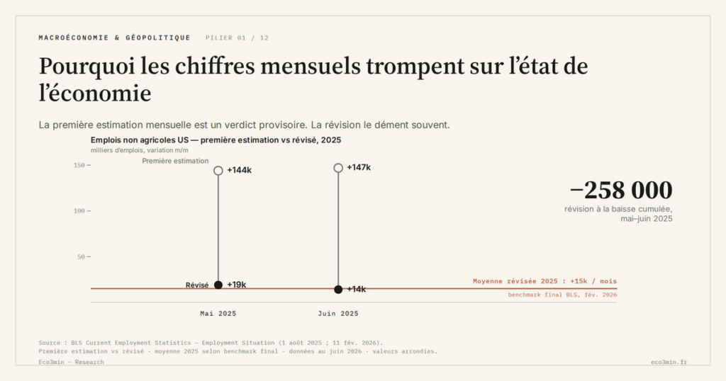 Eco3min — Pourquoi les chiffres mensuels trompent sur l’état de l’économie
