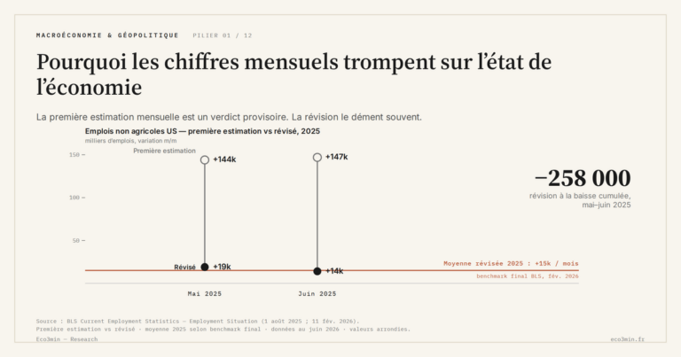 Eco3min — Pourquoi les chiffres mensuels trompent sur l’état de l’économie