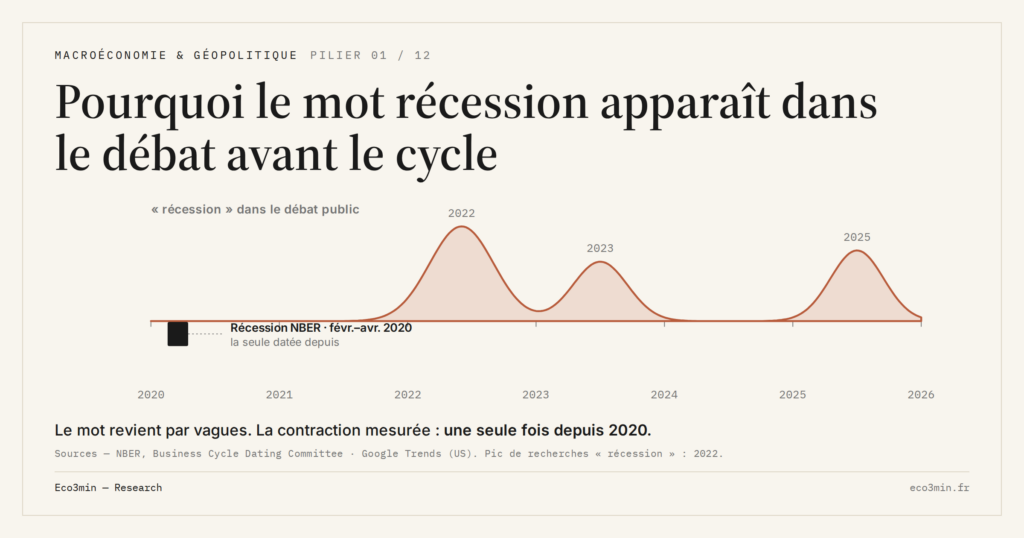 Eco3min — Pourquoi le mot récession apparaît dans le débat avant le cycle