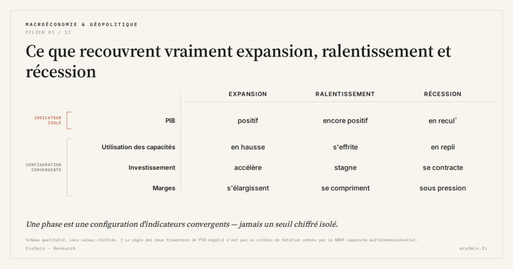 Eco3min — Ce que recouvrent vraiment expansion, ralentissement et récession
