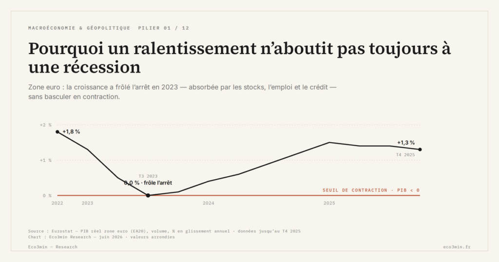 Eco3min — Pourquoi un ralentissement n’aboutit pas toujours à une récession
