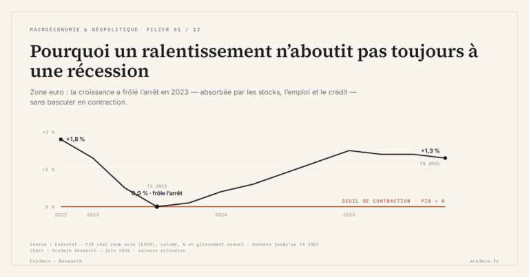 Eco3min — Pourquoi un ralentissement n’aboutit pas toujours à une récession