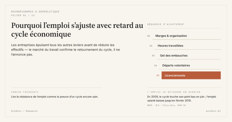 Eco3min — Pourquoi l’emploi s’ajuste avec retard au cycle économique