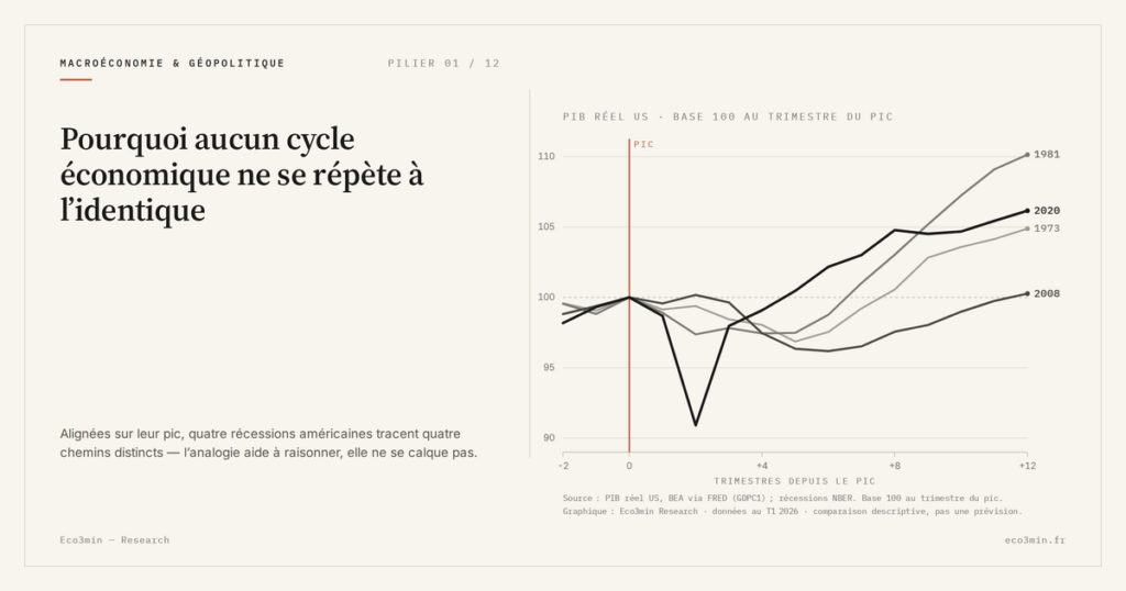 Eco3min — Pourquoi aucun cycle économique ne se répète à l’identique
