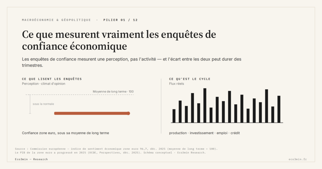 Eco3min — Ce que mesurent vraiment les enquêtes de confiance économique
