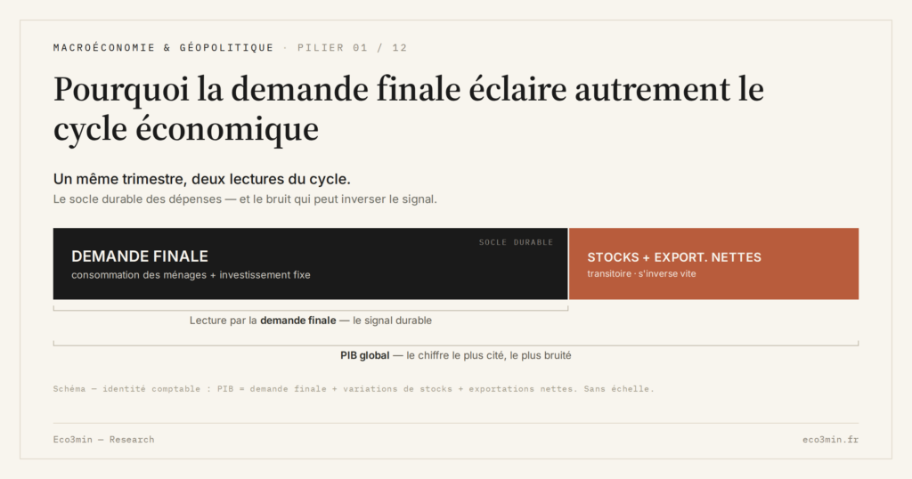 Eco3min — Pourquoi la demande finale éclaire autrement le cycle économique