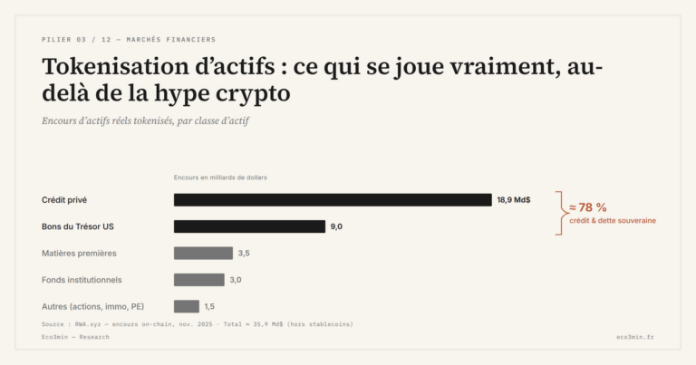 Eco3min — Tokenisation d’actifs : ce qui se joue vraiment, au-delà de la hype crypto