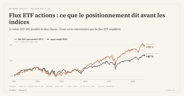 Eco3min — Flux ETF actions : ce que le positionnement dit avant les indices